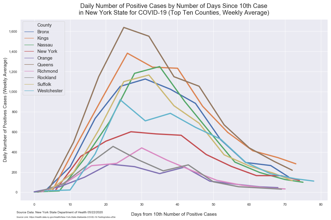 days since 10 daily cases top 10 weekly