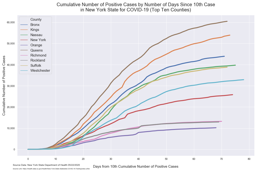 days since 10 cases top 10