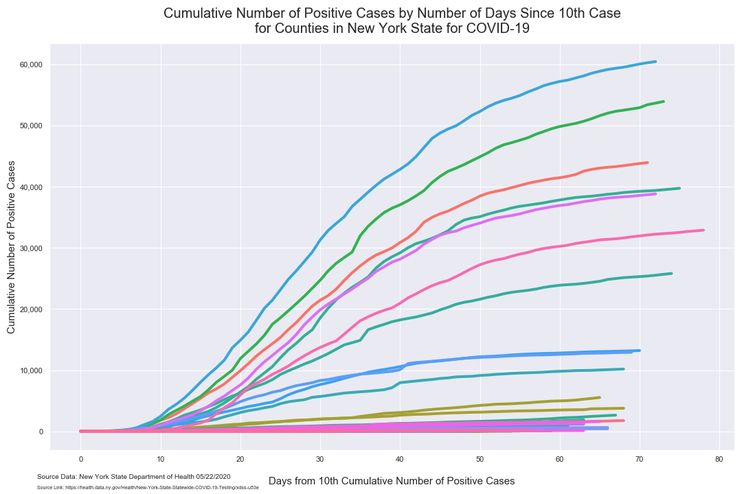 days since 10 cases