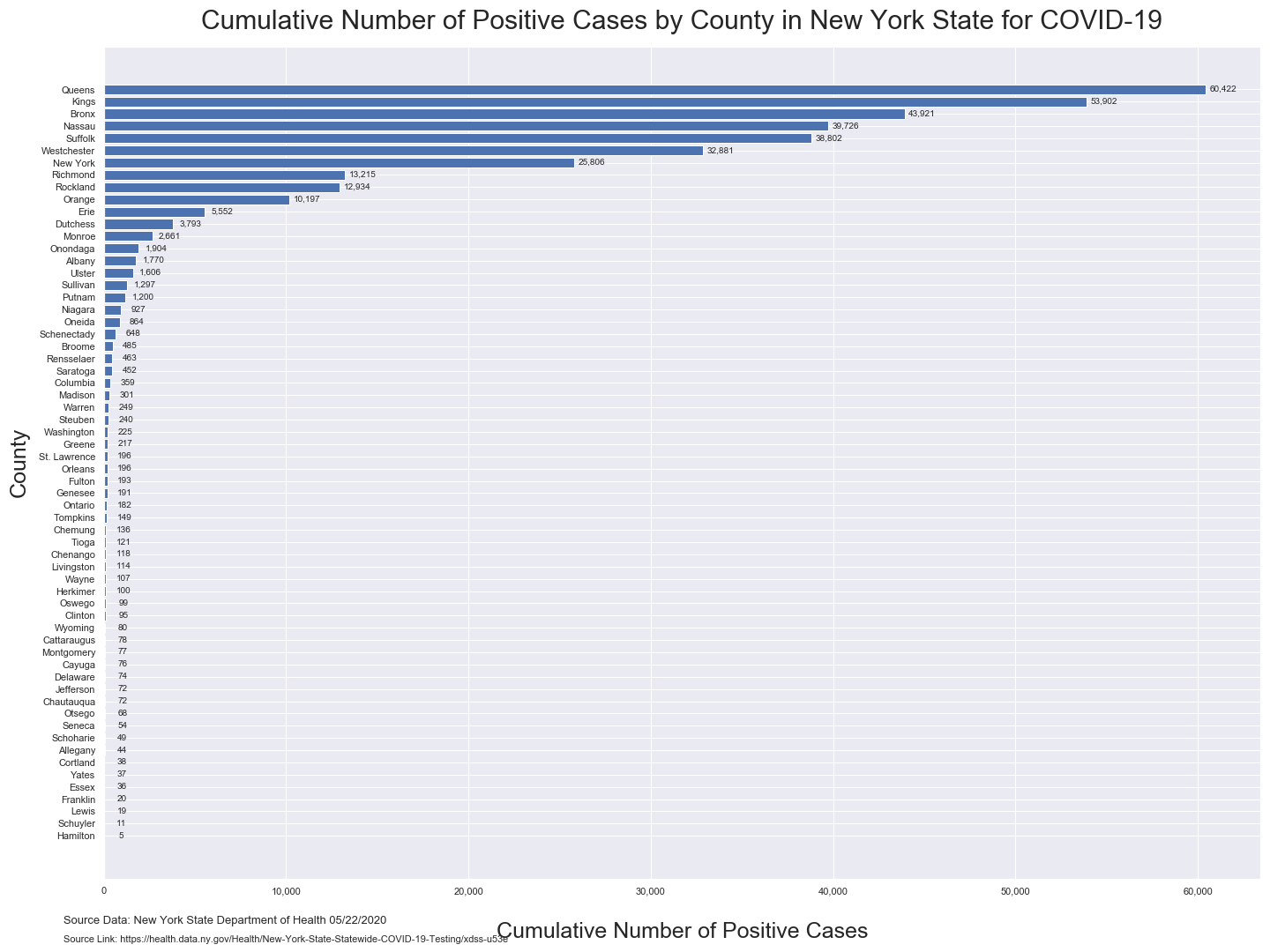 numer of cases by county  barh