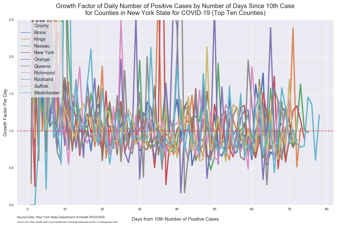 growth factor daily cases top 10 daily