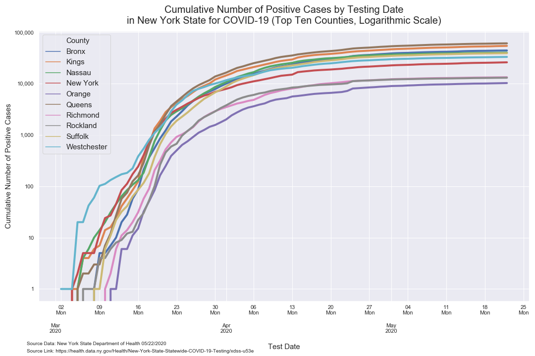 timeseries top 10 log