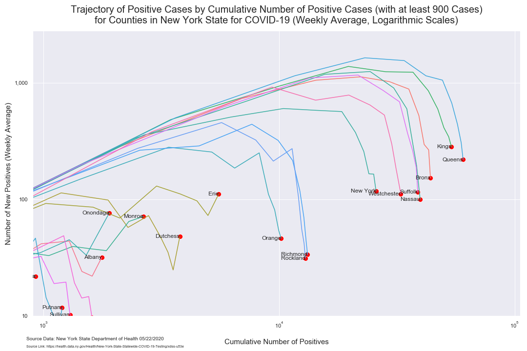 number of cases by county trajectory states weekly average 900 cases min