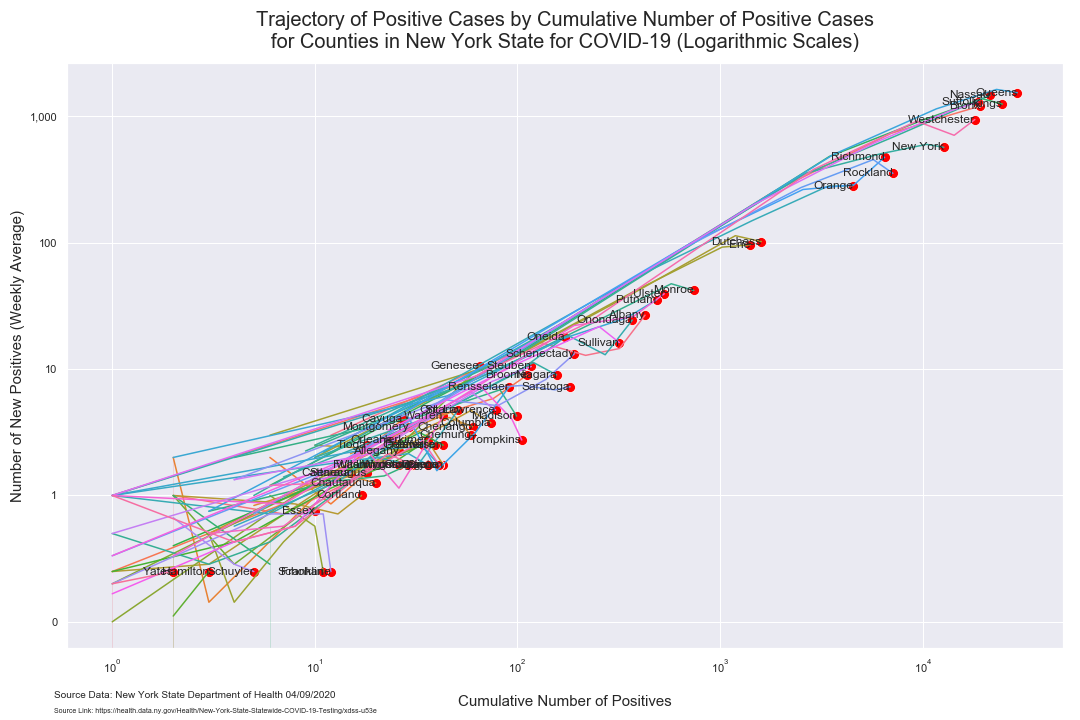 number of cases by county trajectory states weekly average