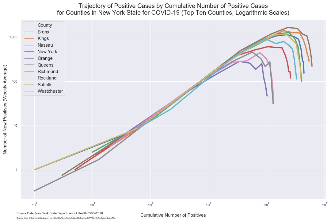 number of cases by county top 10 trajectory states weekly average