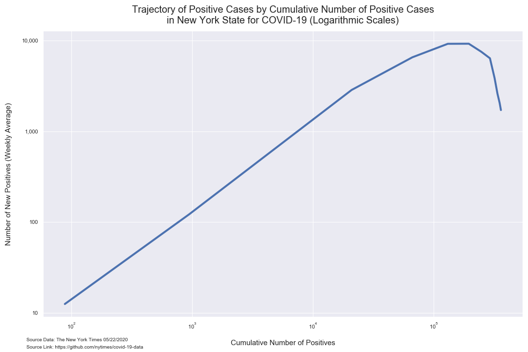 nys trajectory weekly average