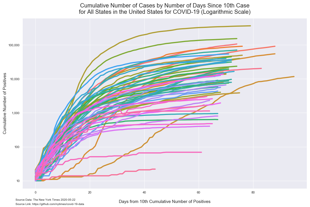 days since 10 cases log