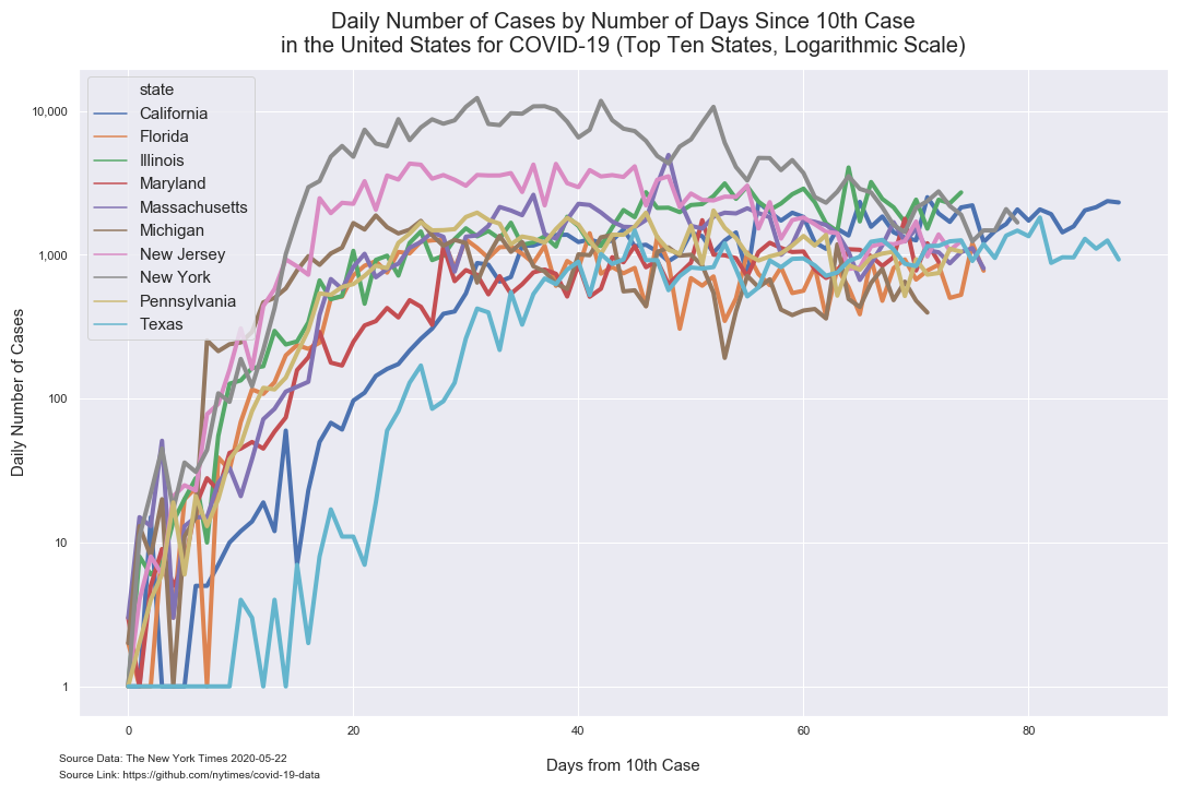 days since 10 daily cases top 10 daily log