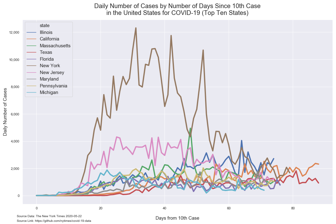 days since 10 daily cases top 10 daily