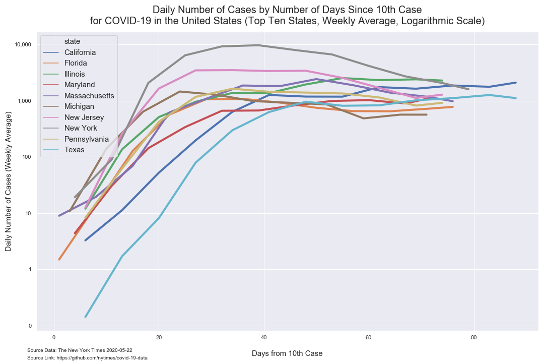 days since 10 daily cases top 10 weekly log