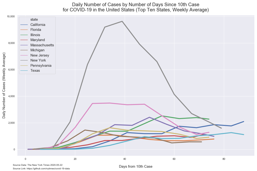 days since 10 daily cases top 10 weekly