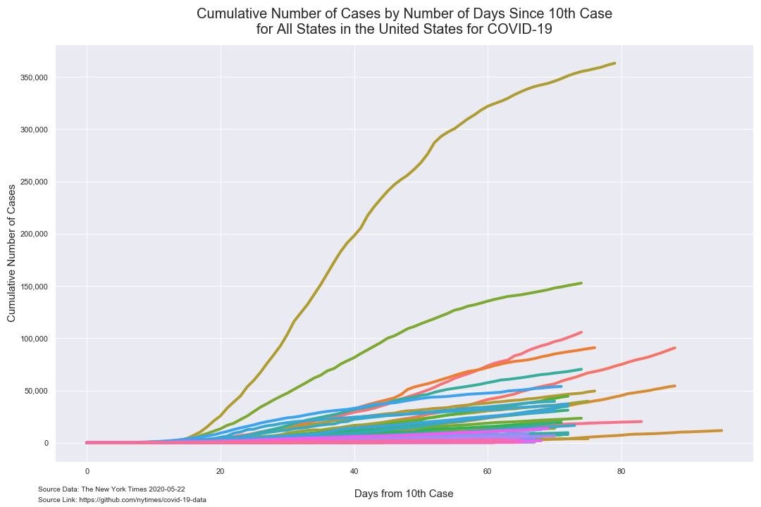 days since 10 cases