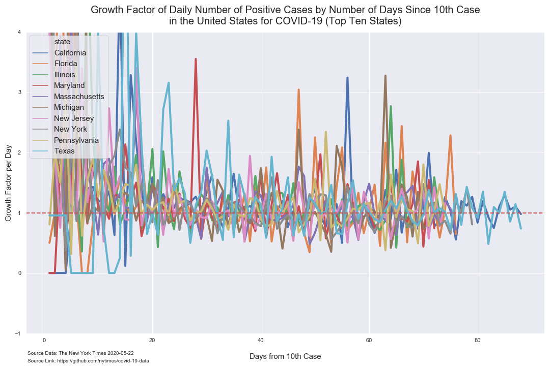 growth factor daily cases top 10 daily