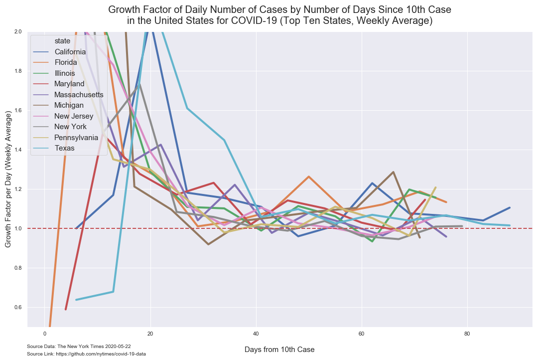 growth factor daily cases top 10 weekly