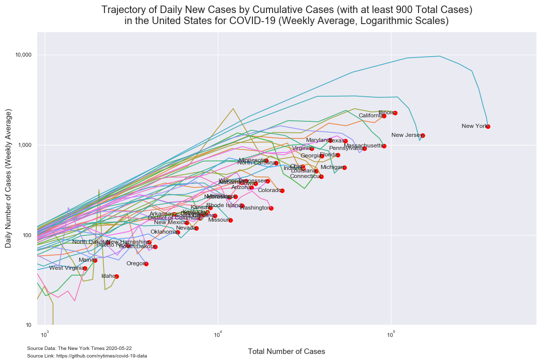 number of cases trajectory states weekly average 900 case min