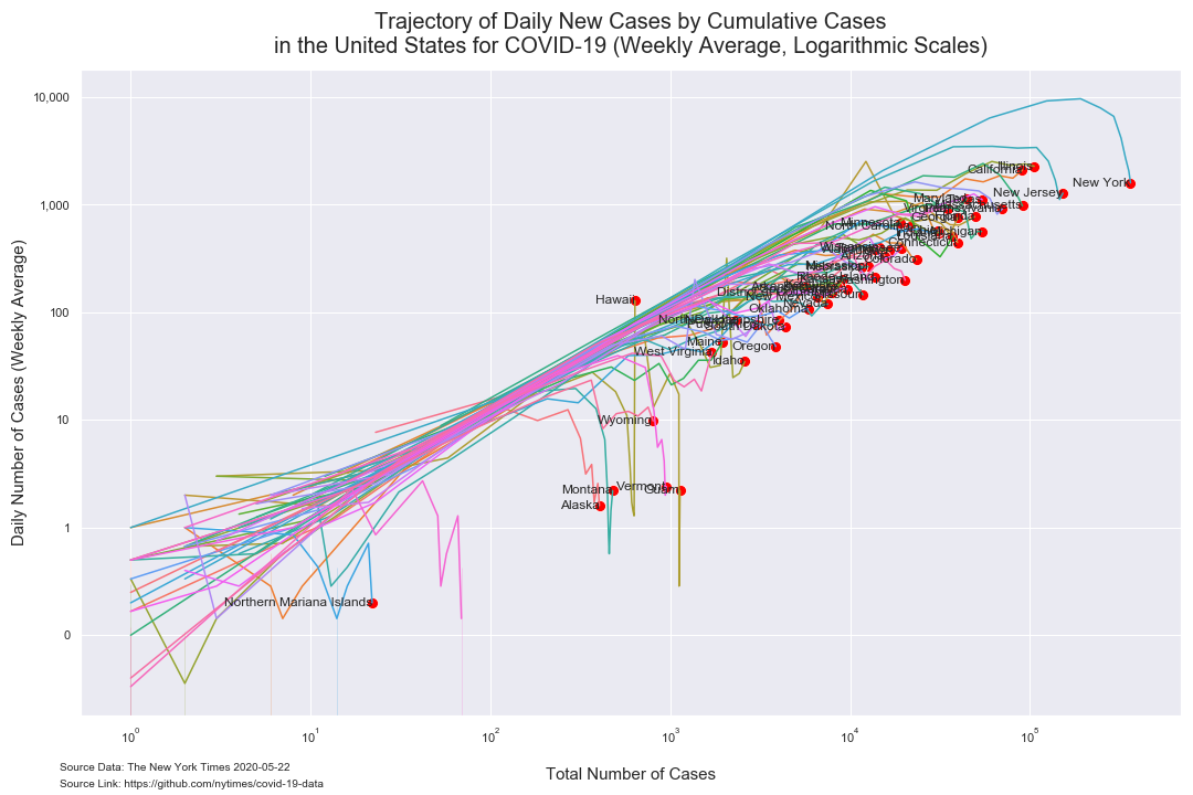 number of cases trajectory states weekly average