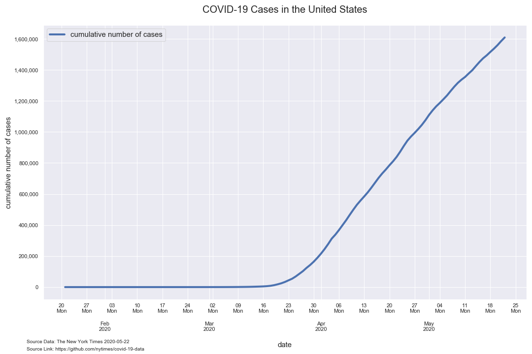number of cases linear