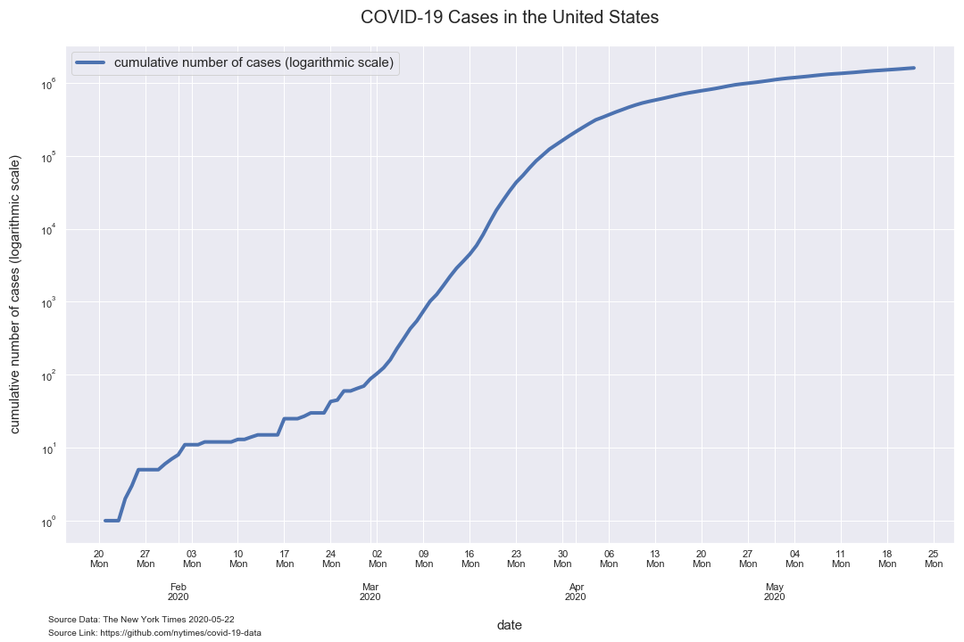 number of cases log