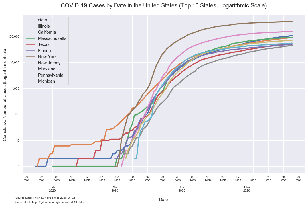 number of cases timeseries log