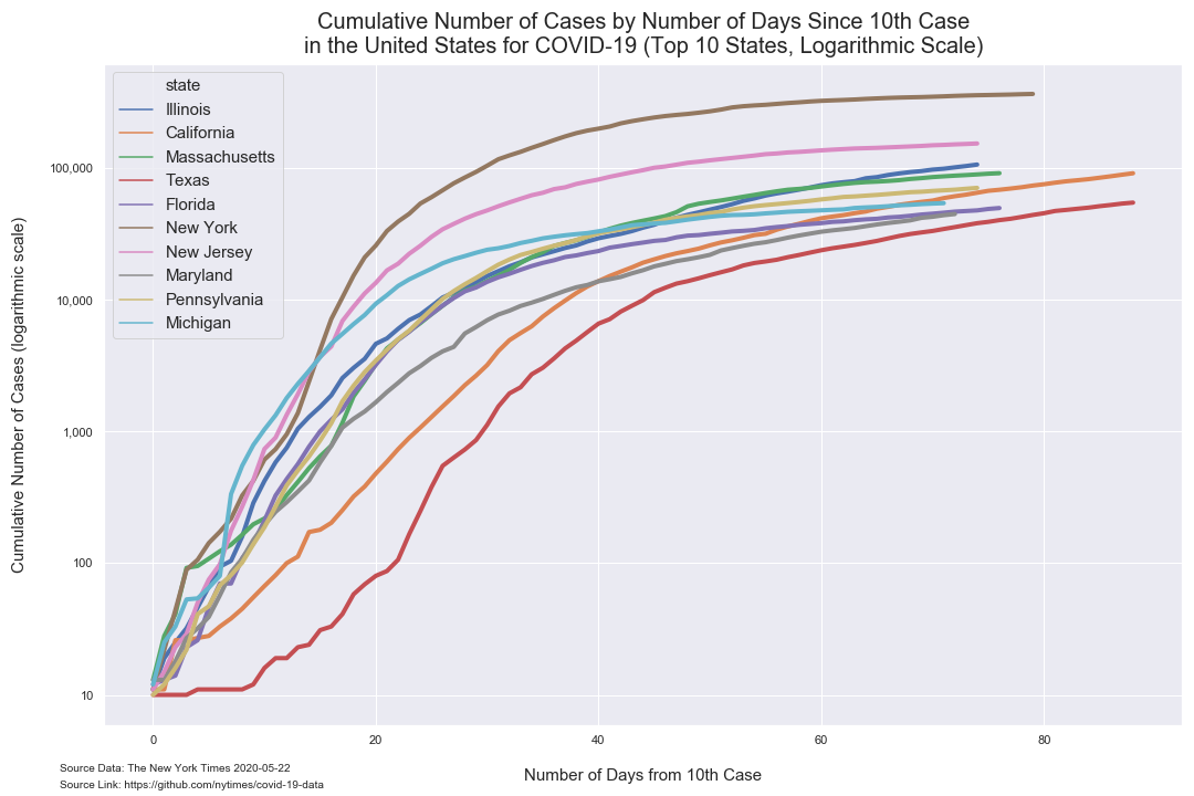 number of cases timeseries tenth case log