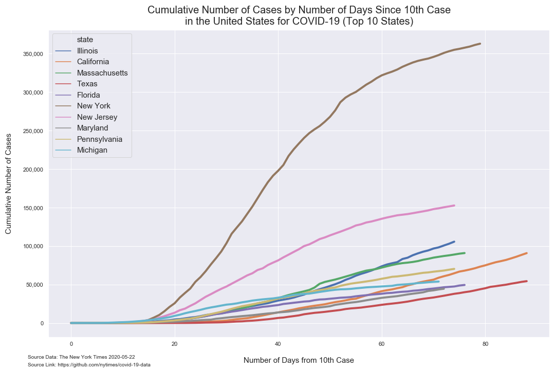 number of cases timeseries tenth case