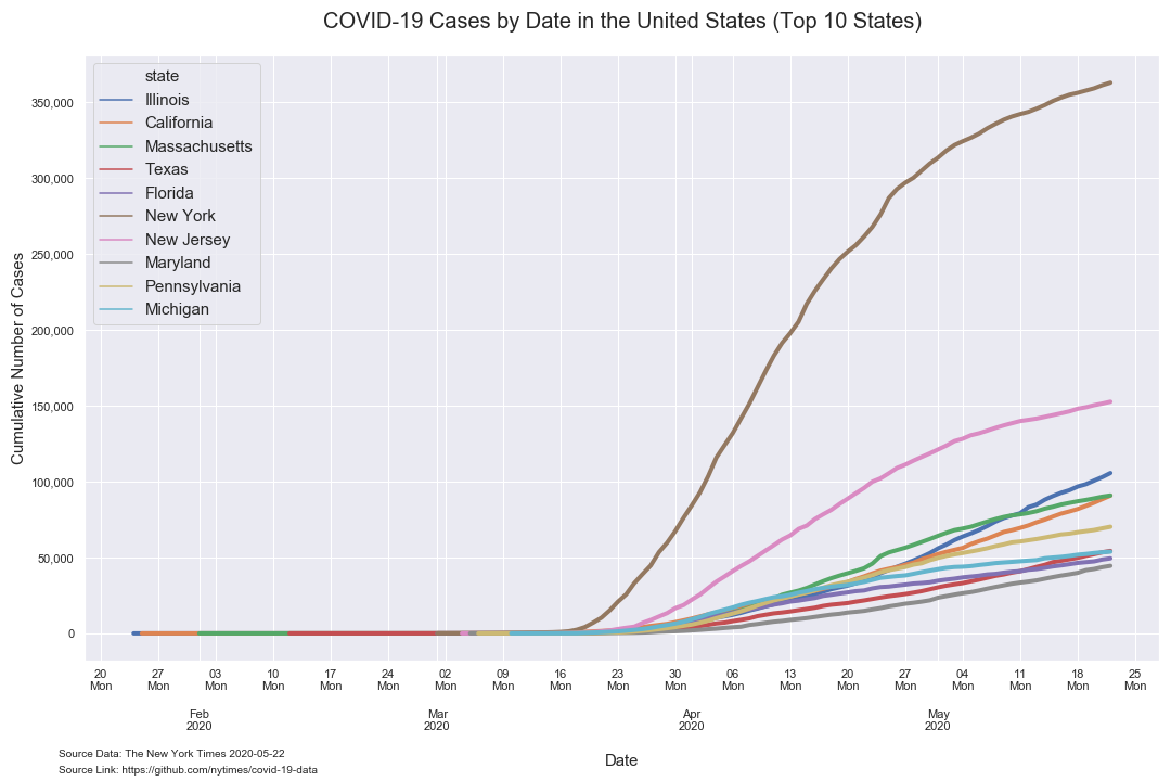 number of cases timeseries