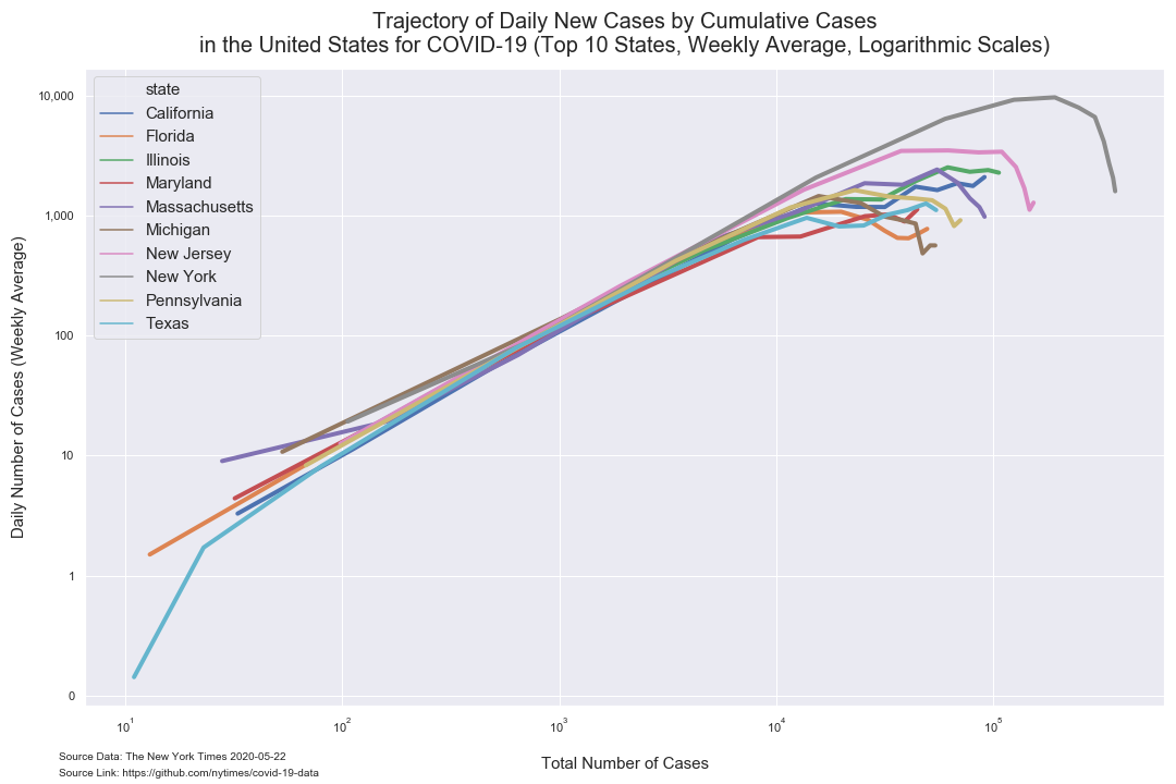 number of cases trajectory weekly average