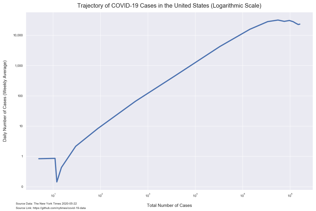 number of cases trajectory usa weekly average