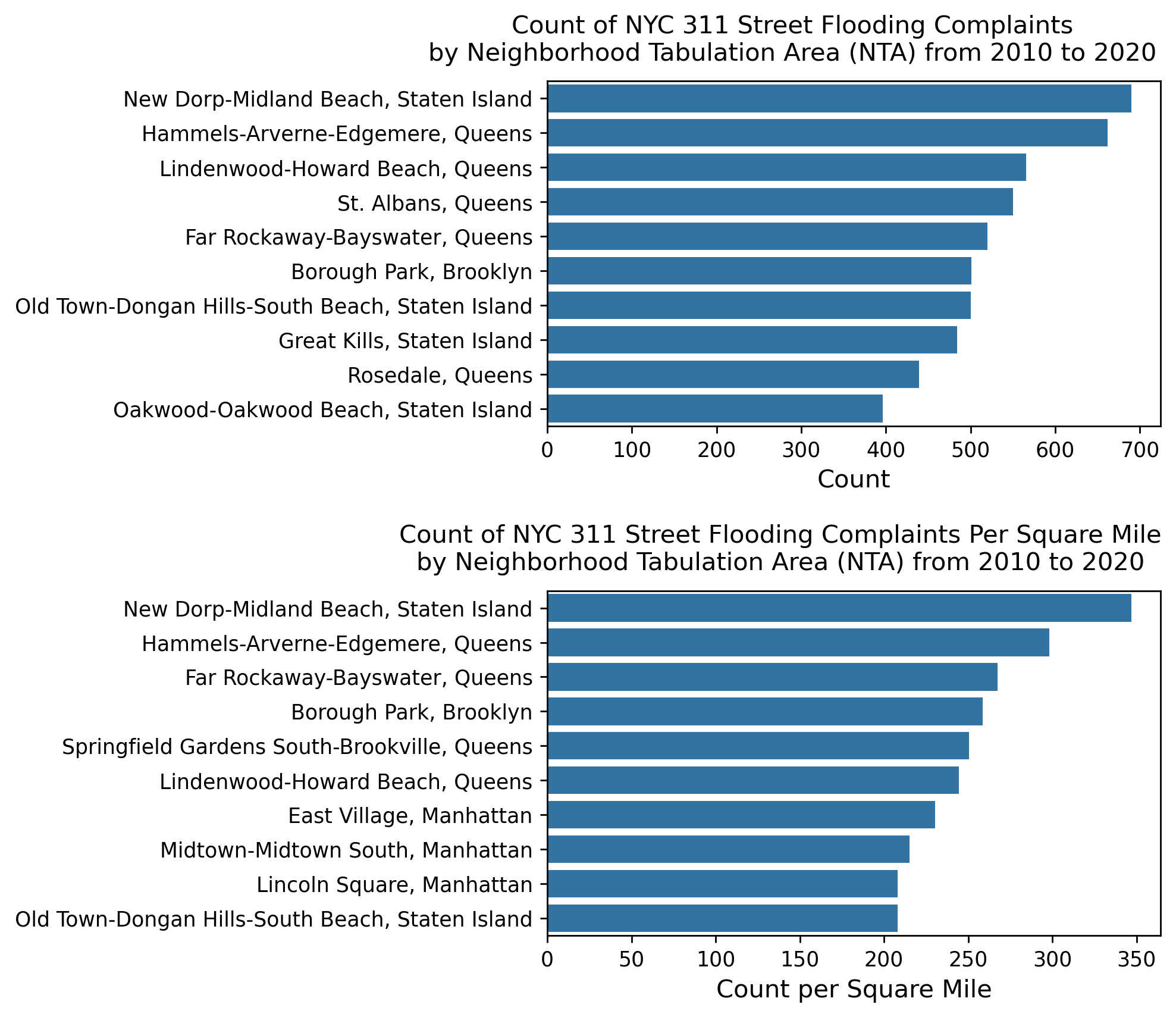 counts-nta