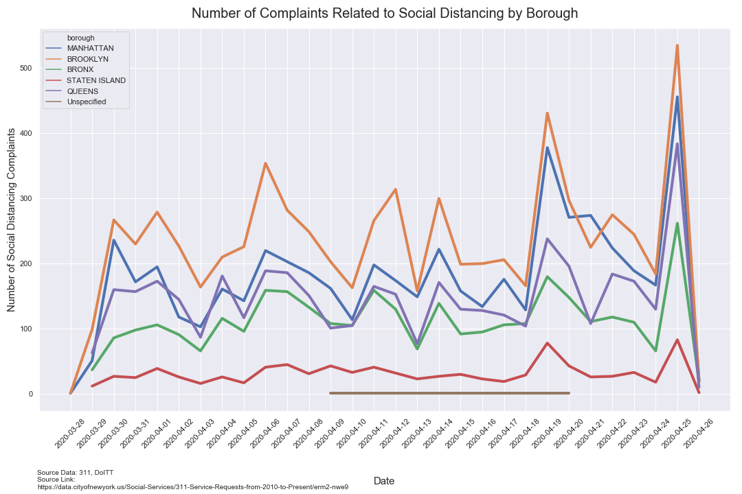 311-social-distancing-borough