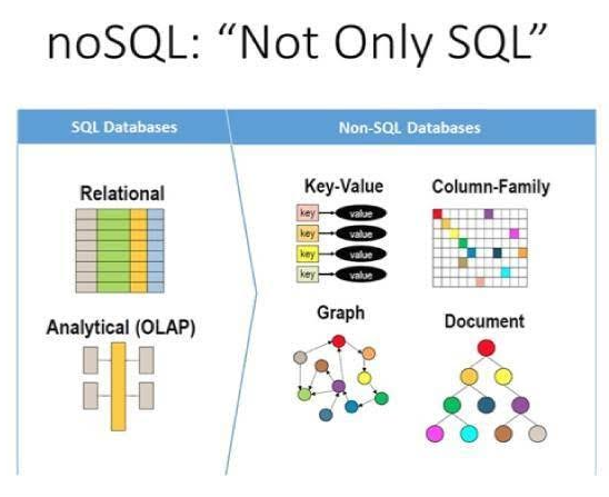 Ilustrasi SQL dan NoSQL