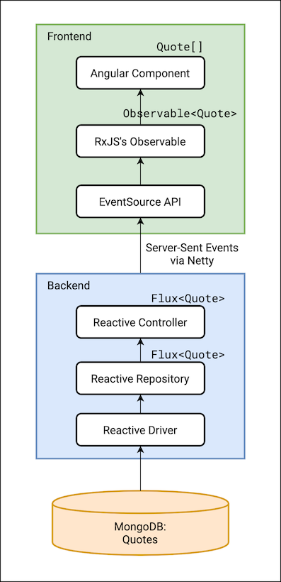 Full Reactive Stack Overview
