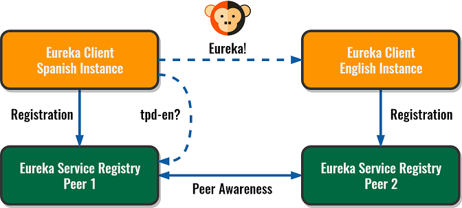 Peer Awareness with Eureka