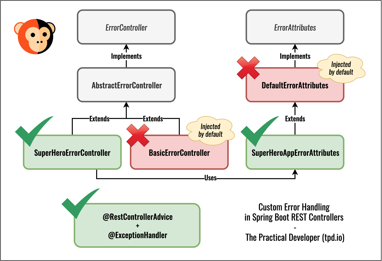 Spring Boot Custom Error Controller Example