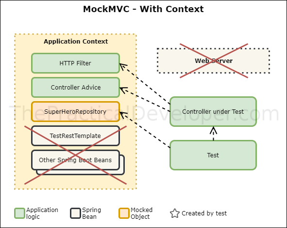 MockMVC using the context