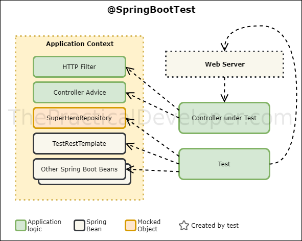 @SpringBootTest using context and web server