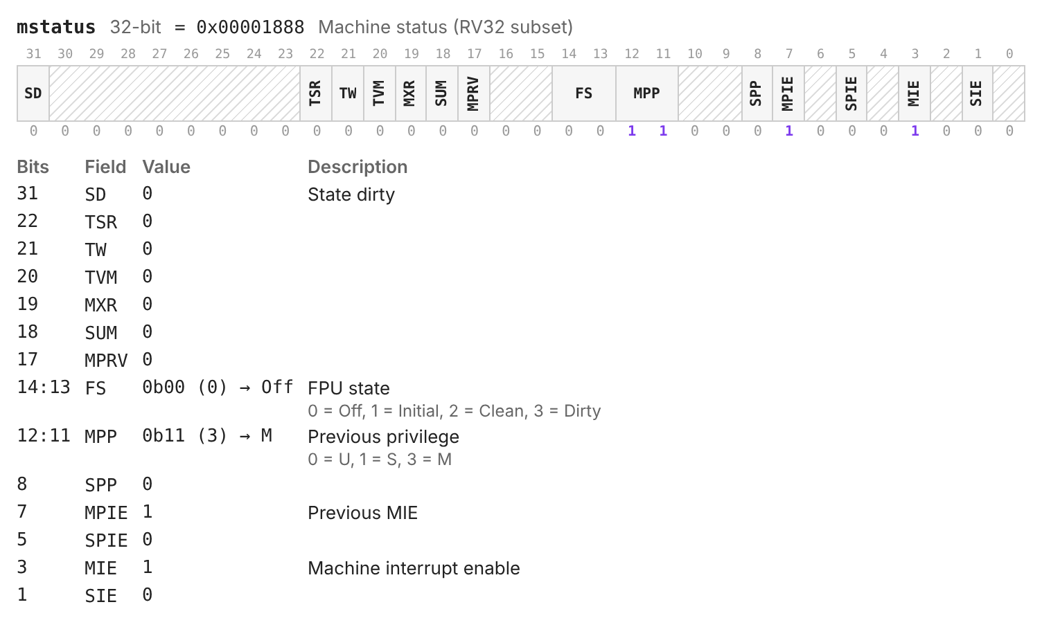regmap diagram of mstatus