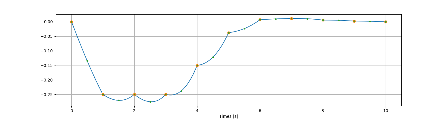 Solution trajectory of states