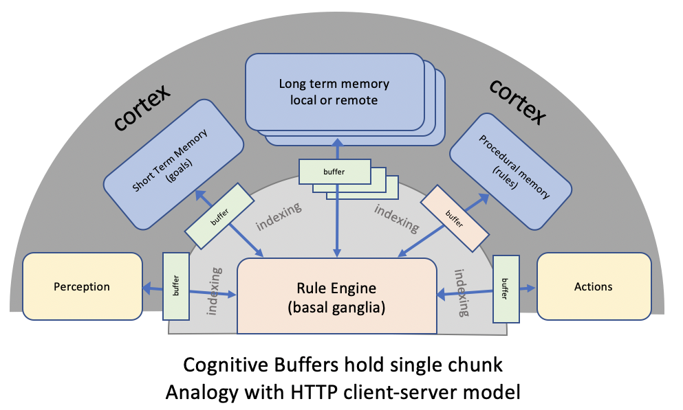 cognitive architecture