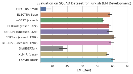 TSQuAD Development Results EM - Question Answering