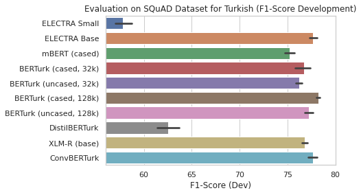 TSQuAD Development Results F1 - Question Answering