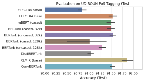 UD BOUN Test Results - PoS tagging