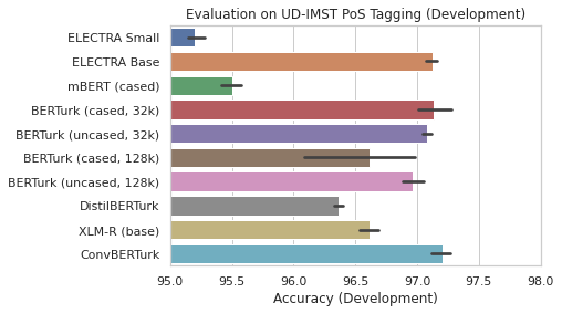 UD IMST Development Results - PoS tagging