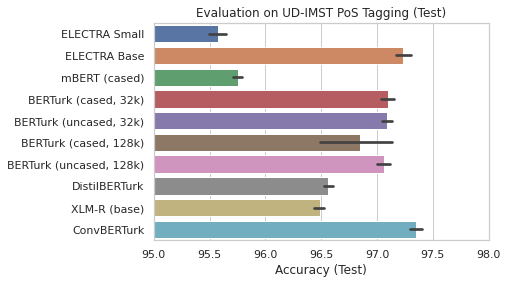 UD IMST Test Results - PoS tagging