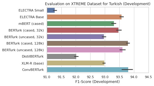 XTREME Development Results - NER