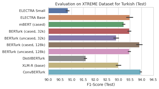 XTREME Test Results - NER