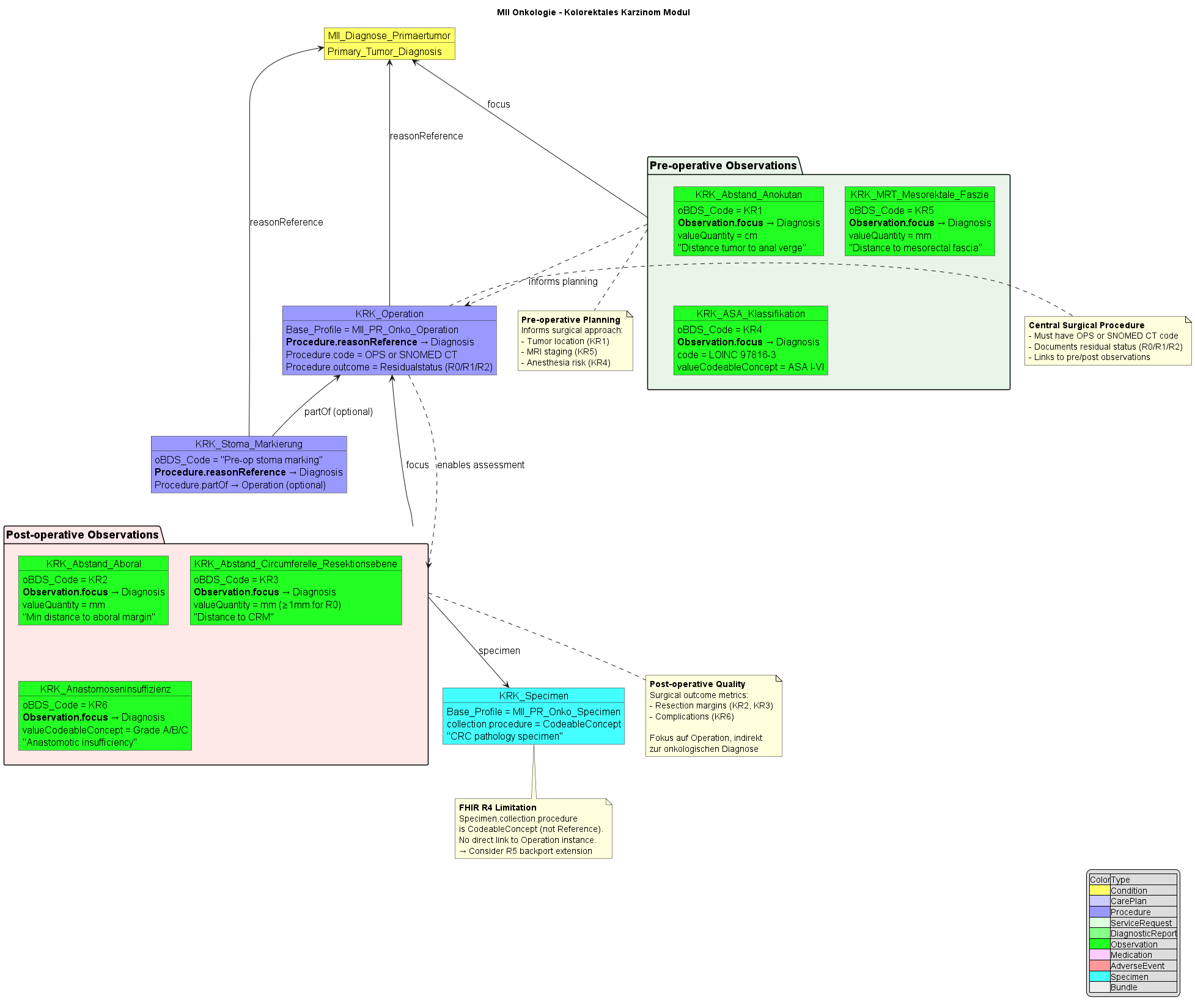 MII Onkologie - Kolorektales Karzinom Modul Architektur