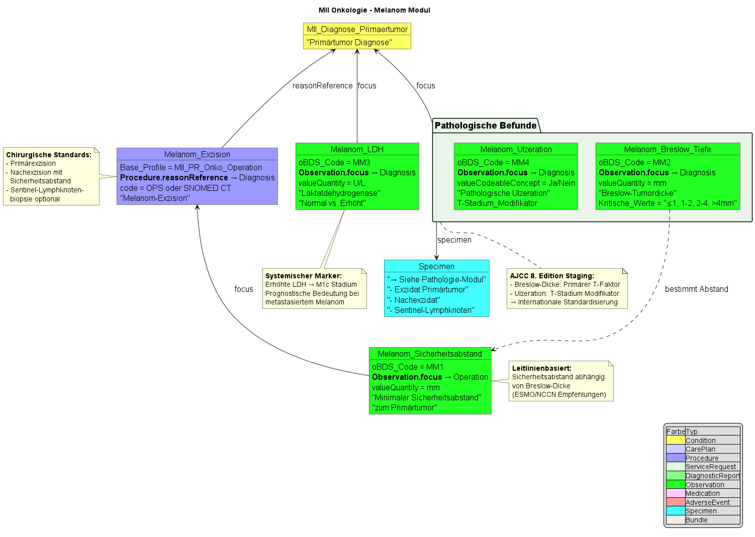 MII Onkologie - Melanom Modul Architektur und Beziehungen