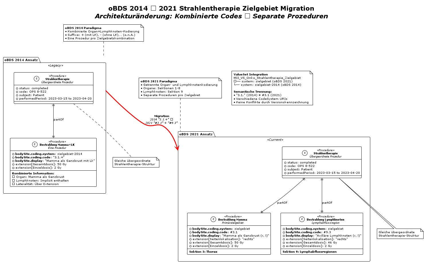 oBDS 2014 → 2021 Strahlentherapie Zielgebiet Migration