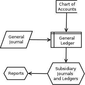 Accounting Relationships